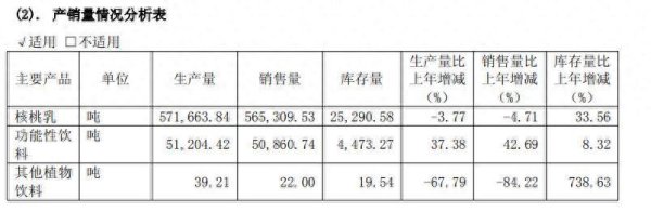 配资炒股股票 投资连亏后再砸16亿！养元饮品2024年核桃乳销量再下滑，跨界半导体能救场吗？