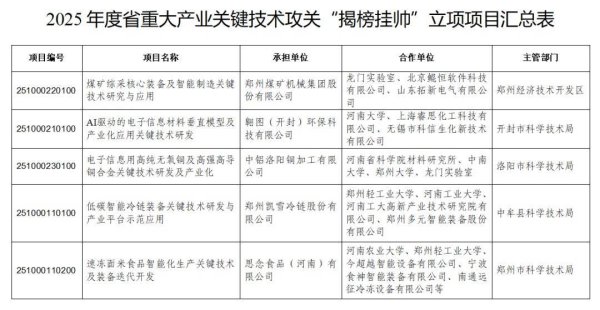 配资炒股理财平台 河南首批5项“揭榜挂帅”项目立项